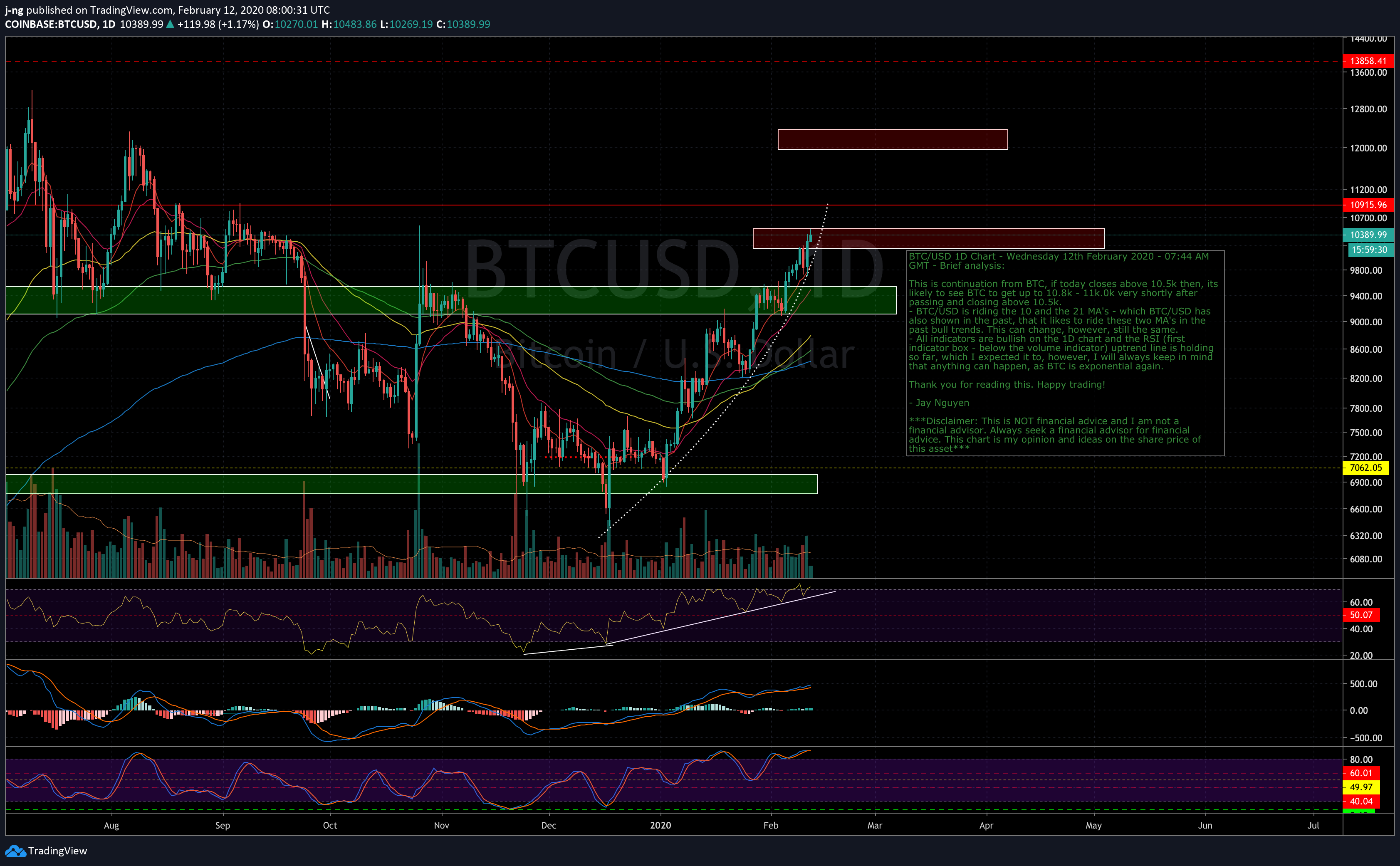 btcusd-2-1d-12-02-2020.png