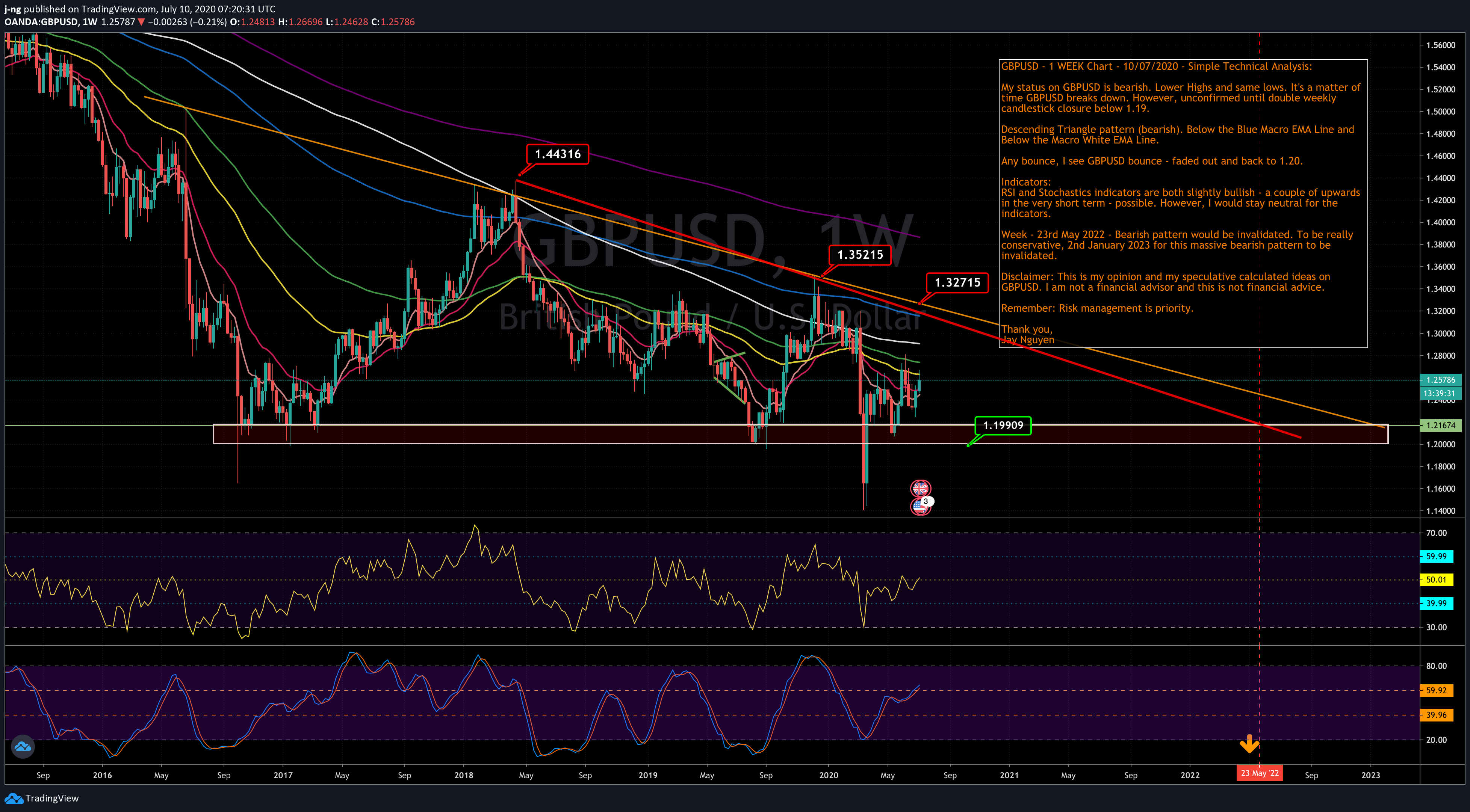 gbpusd-1w-10-07-2020.png